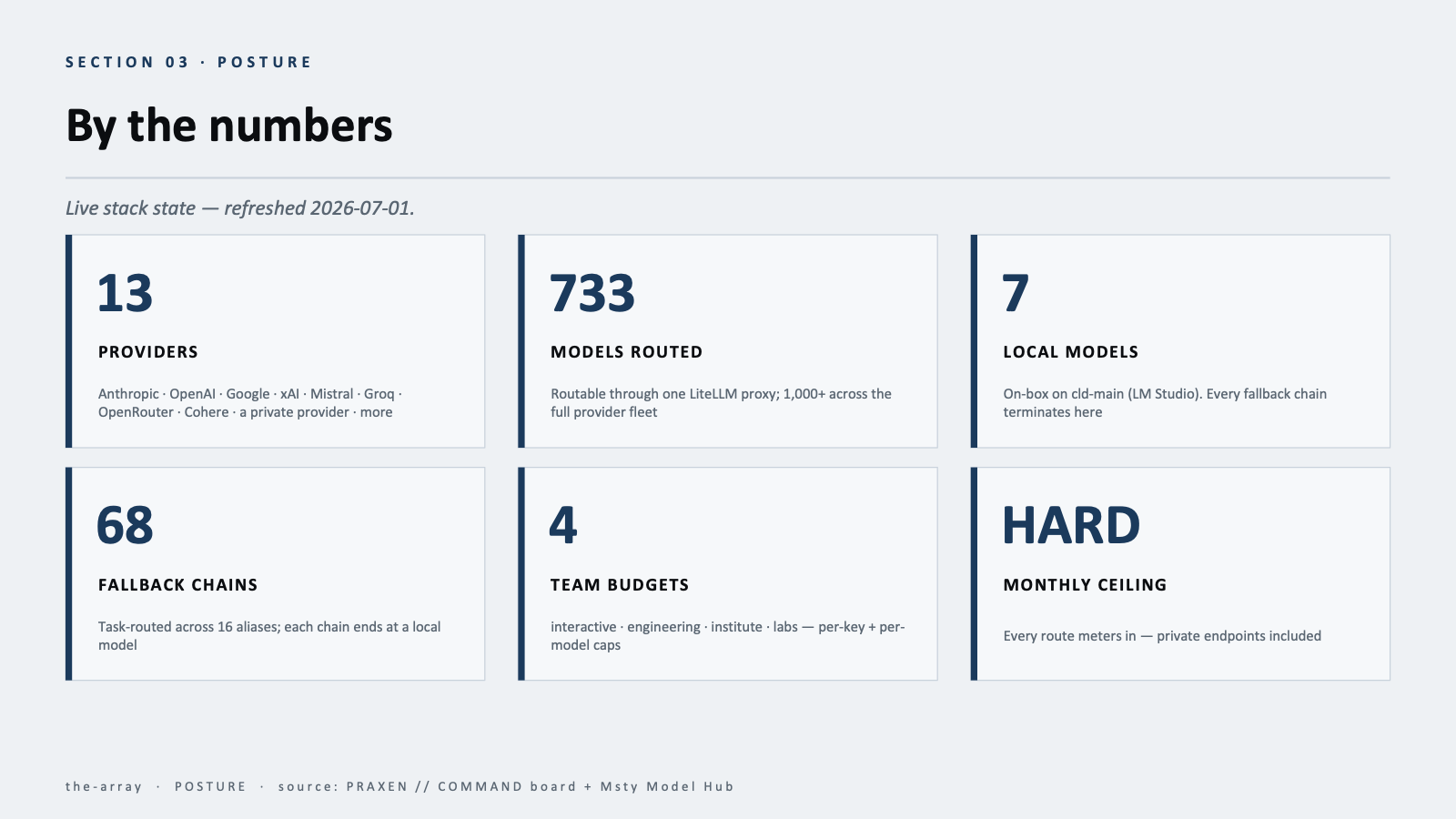Slide 4 of 10 — Section 03, Posture: By the numbers